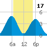 Cape May Harbor tide chart for Monday, November 17, 2025