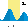 Cape May Harbor tide chart for Friday, November 21, 2025