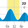 Cape May Harbor tide chart for Saturday, November 22, 2025