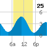 Cape May Harbor tide chart for Tuesday, November 25, 2025