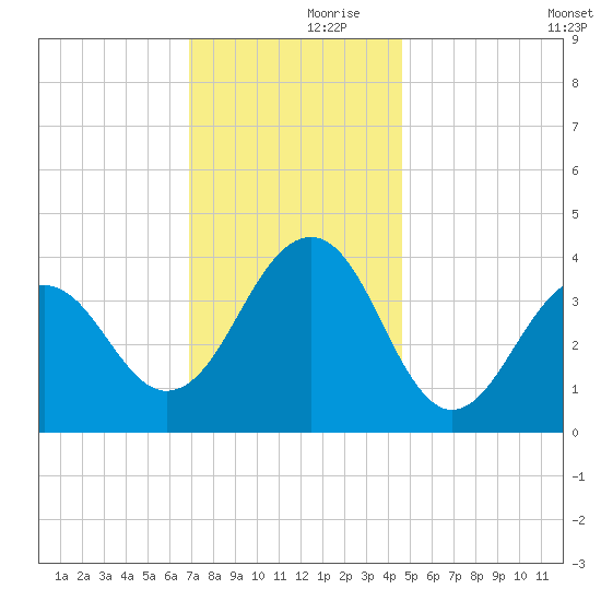 Cape May Harbor tide chart for Thursday, November 27, 2025
