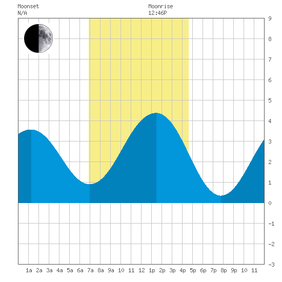 Cape May Harbor tide chart for Friday, November 28, 2025