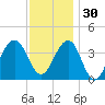 Cape May Harbor tide chart for Sunday, November 30, 2025