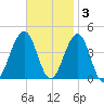 Cape May Harbor tide chart for Monday, November 3, 2025