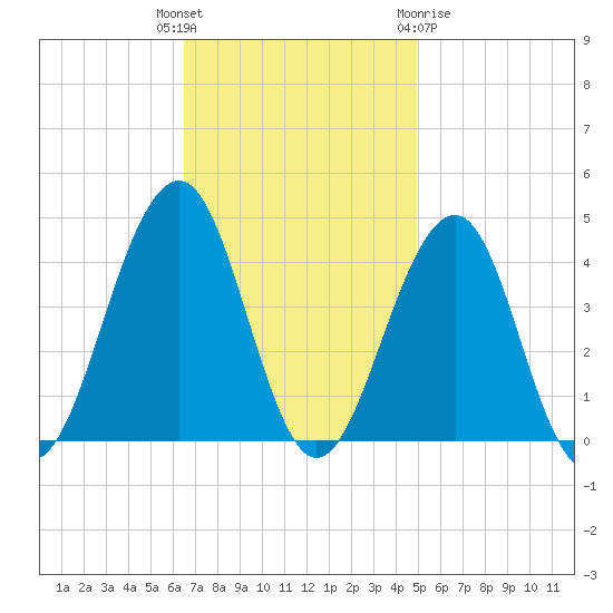 Cape May Harbor tide chart for Tuesday, November 4, 2025