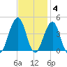 Cape May Harbor tide chart for Tuesday, November 4, 2025