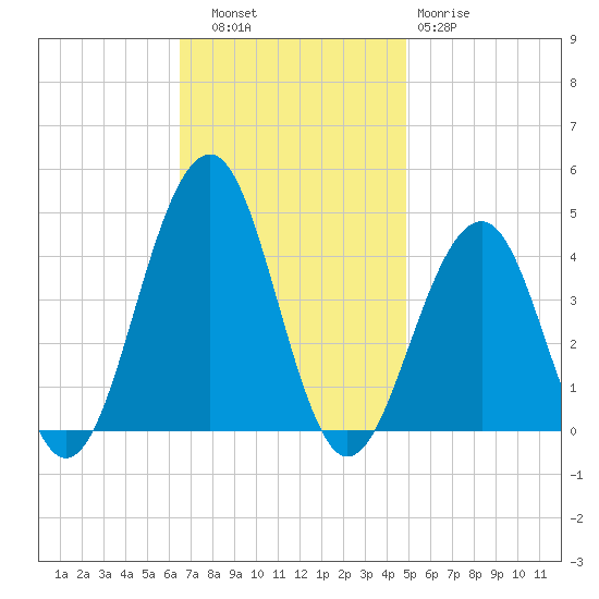 Cape May Harbor tide chart for Thursday, November 6, 2025