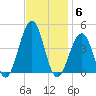 Cape May Harbor tide chart for Thursday, November 6, 2025