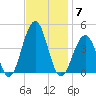 Cape May Harbor tide chart for Friday, November 7, 2025