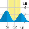Cape May Harbor tide chart for Tuesday, December 16, 2025