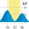 Cape May Harbor tide chart for Wednesday, December 17, 2025