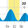 Cape May Harbor tide chart for Monday, December 22, 2025