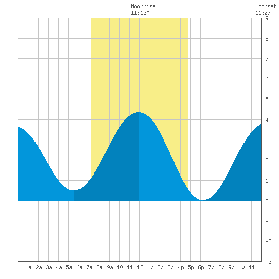 Cape May Harbor tide chart for Friday, December 26, 2025