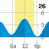 Cape May Harbor tide chart for Friday, December 26, 2025