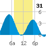 Cape May Harbor tide chart for Wednesday, December 31, 2025