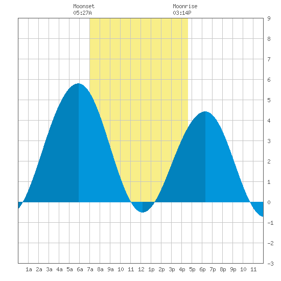 Cape May Harbor tide chart for Wednesday, December 3, 2025