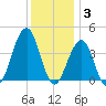Cape May Harbor tide chart for Wednesday, December 3, 2025