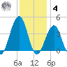 Cape May Harbor tide chart for Thursday, December 4, 2025