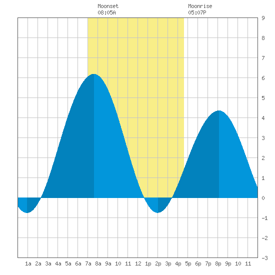 Cape May Harbor tide chart for Friday, December 5, 2025