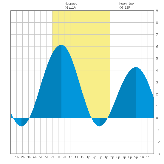 Cape May Harbor tide chart for Saturday, December 6, 2025