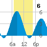 Cape May Harbor tide chart for Saturday, December 6, 2025