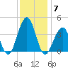 Cape May Harbor tide chart for Sunday, December 7, 2025
