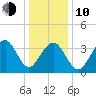 Cape May Harbor tide chart for Saturday, January 10, 2026