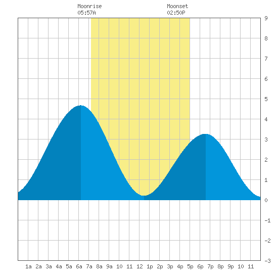 Cape May Harbor tide chart for Friday, January 16, 2026