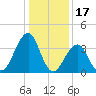 Cape May Harbor tide chart for Saturday, January 17, 2026