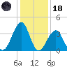 Cape May Harbor tide chart for Sunday, January 18, 2026