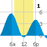 Cape May Harbor tide chart for Thursday, January 1, 2026