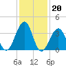 Cape May Harbor tide chart for Tuesday, January 20, 2026