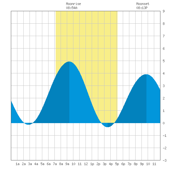 Cape May Harbor tide chart for Wednesday, January 21, 2026