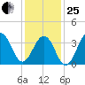 Cape May Harbor tide chart for Sunday, January 25, 2026