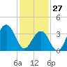 Cape May Harbor tide chart for Tuesday, January 27, 2026