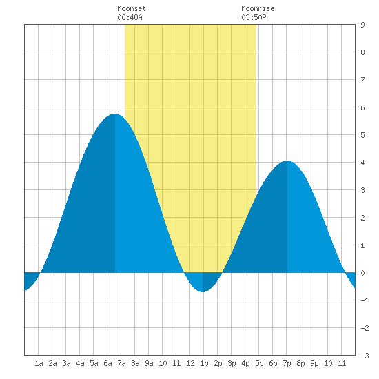 Cape May Harbor tide chart for Friday, January 2, 2026