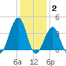 Cape May Harbor tide chart for Friday, January 2, 2026