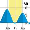 Cape May Harbor tide chart for Friday, January 30, 2026
