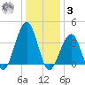 Cape May Harbor tide chart for Saturday, January 3, 2026