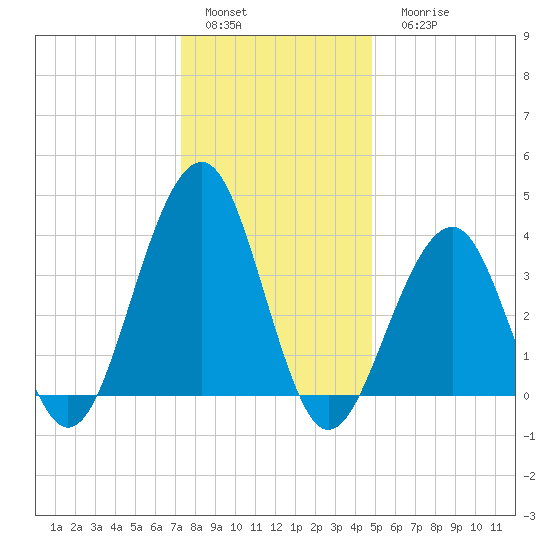 Cape May Harbor tide chart for Sunday, January 4, 2026