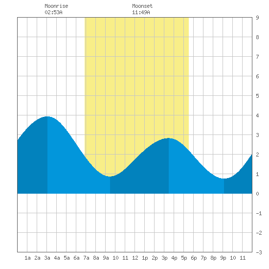 Cape May Harbor tide chart for Wednesday, February 11, 2026