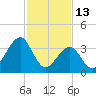 Cape May Harbor tide chart for Friday, February 13, 2026