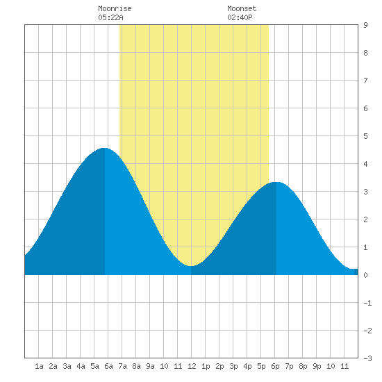 Cape May Harbor tide chart for Saturday, February 14, 2026