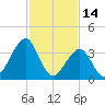 Cape May Harbor tide chart for Saturday, February 14, 2026