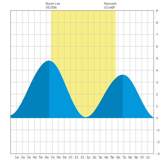 Cape May Harbor tide chart for Sunday, February 15, 2026