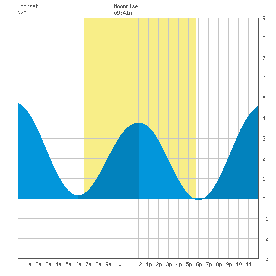 Cape May Harbor tide chart for Monday, February 23, 2026