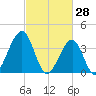 Cape May Harbor tide chart for Saturday, February 28, 2026