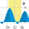 Cape May Harbor tide chart for Monday, February 2, 2026