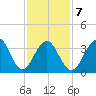 Cape May Harbor tide chart for Saturday, February 7, 2026
