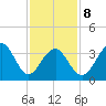 Cape May Harbor tide chart for Sunday, February 8, 2026